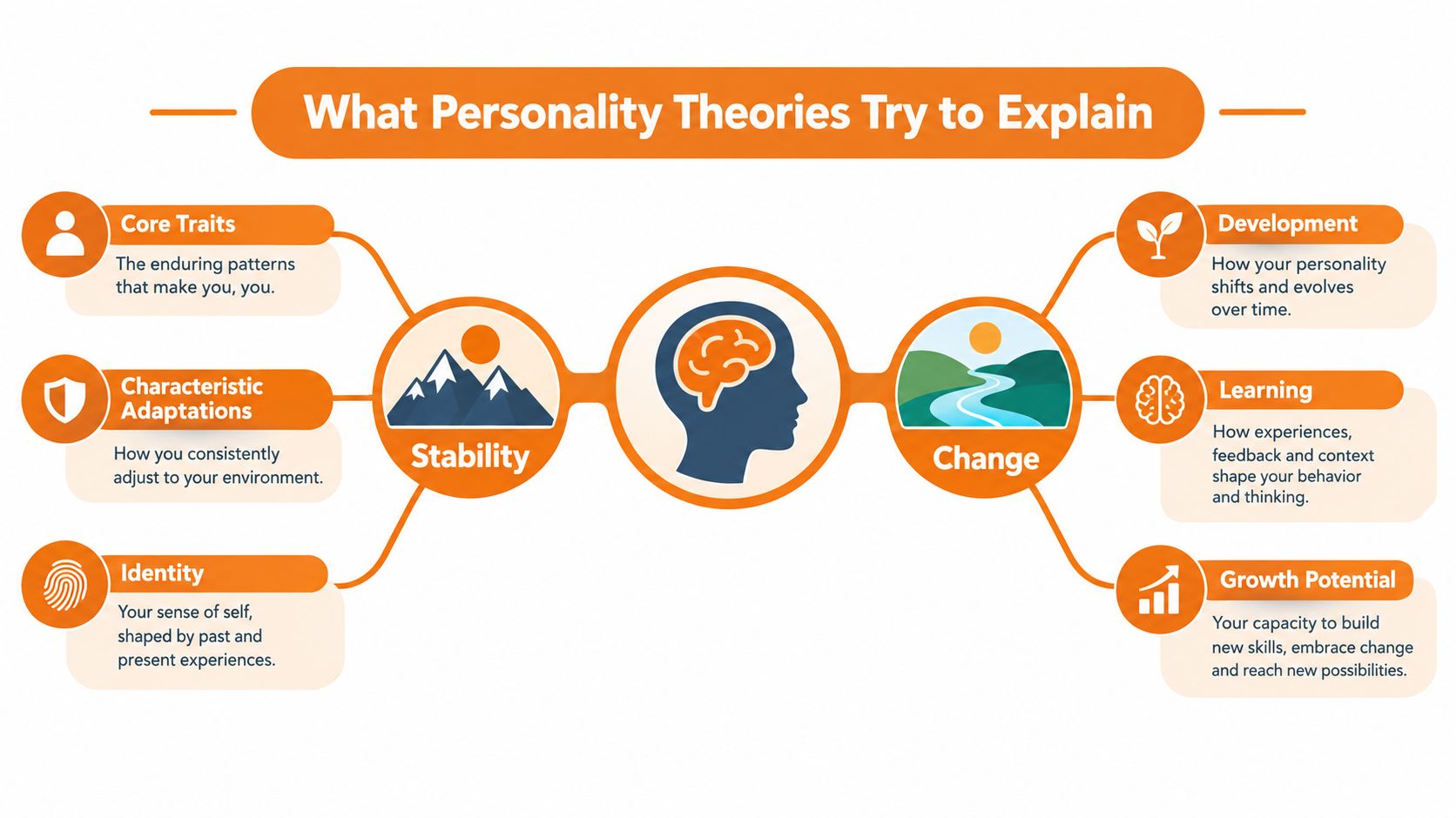 A diagram explaining personality theories through the concepts of stability and change, highlighting core aspects of personality.