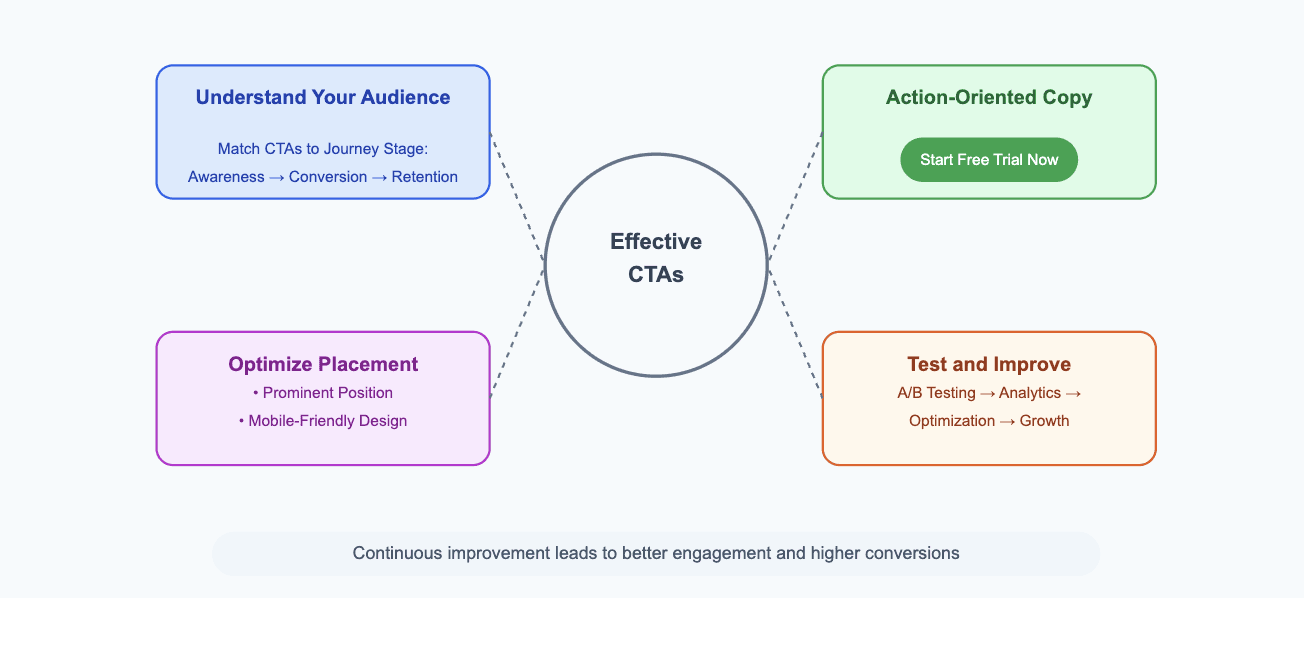 Effective CTAs