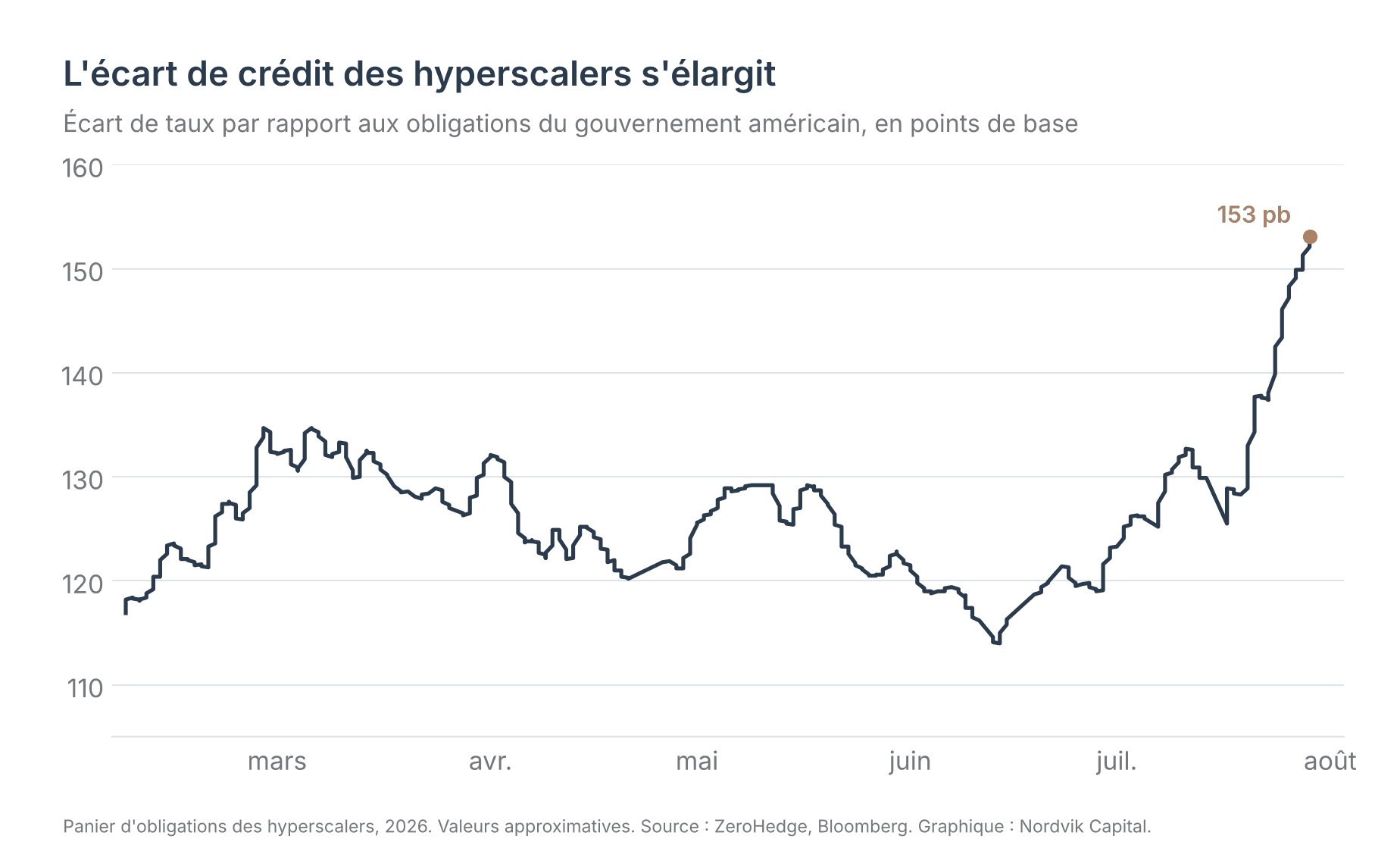 Écart de crédit