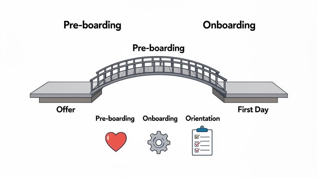 Diagram illustrating the new employee journey from offer to first day, highlighting pre-boarding and onboarding.