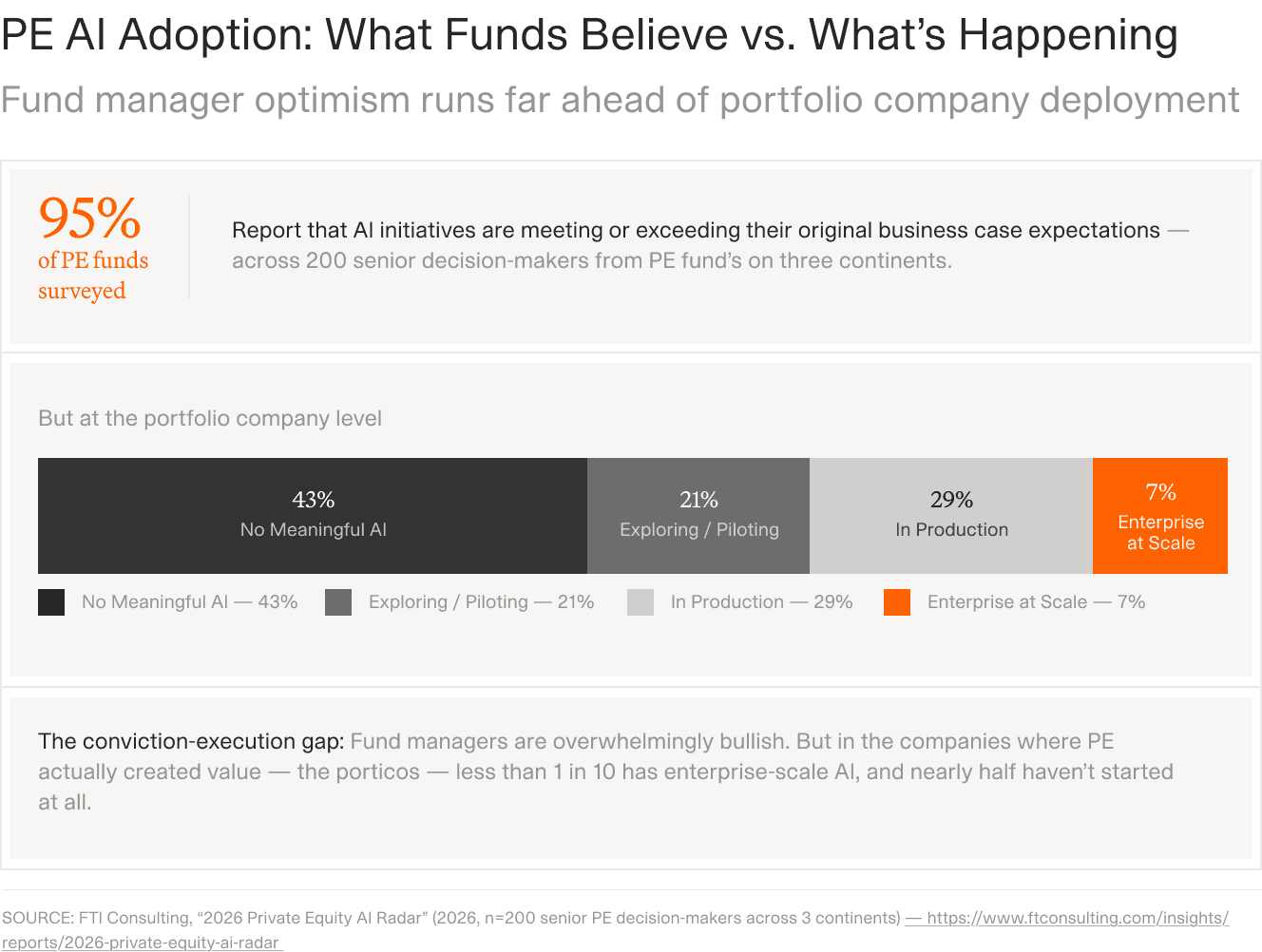 Chart contrasting 95% of PE funds saying AI meets expectations with only 7% of portfolio companies at enterprise-scale deployment.