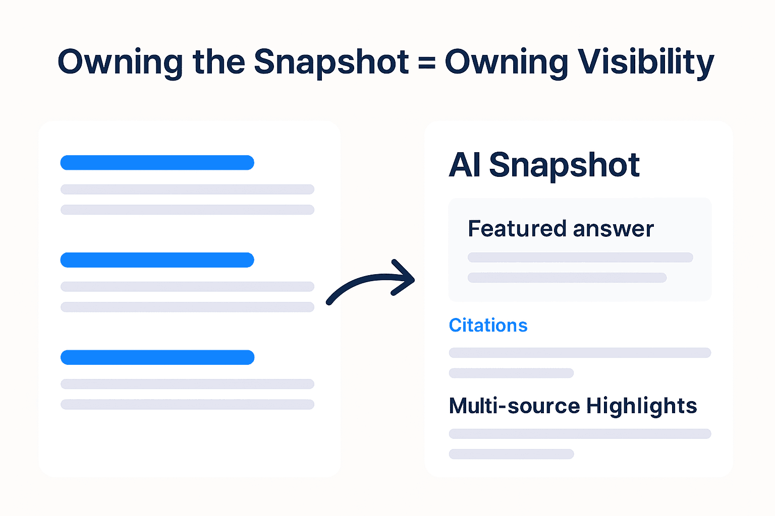 AI Snapshot infographic showing how Google’s Search Generative Experience (SGE) transforms traditional search results into featured answers, citations, and multi-source highlights, emphasizing that owning the snapshot equals owning visibility