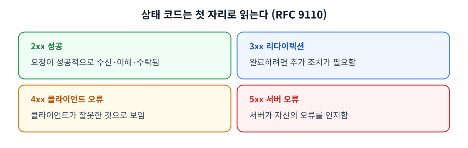 HTTP 상태 코드 클래스 4종