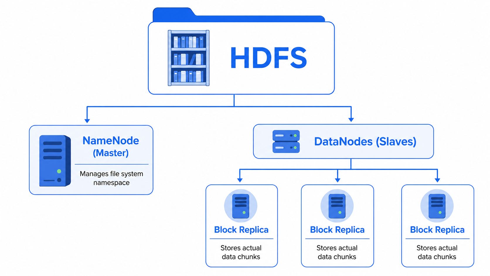 A diagram illustrating the HDFS architecture showing the NameNode master and DataNodes with stored block replicas.