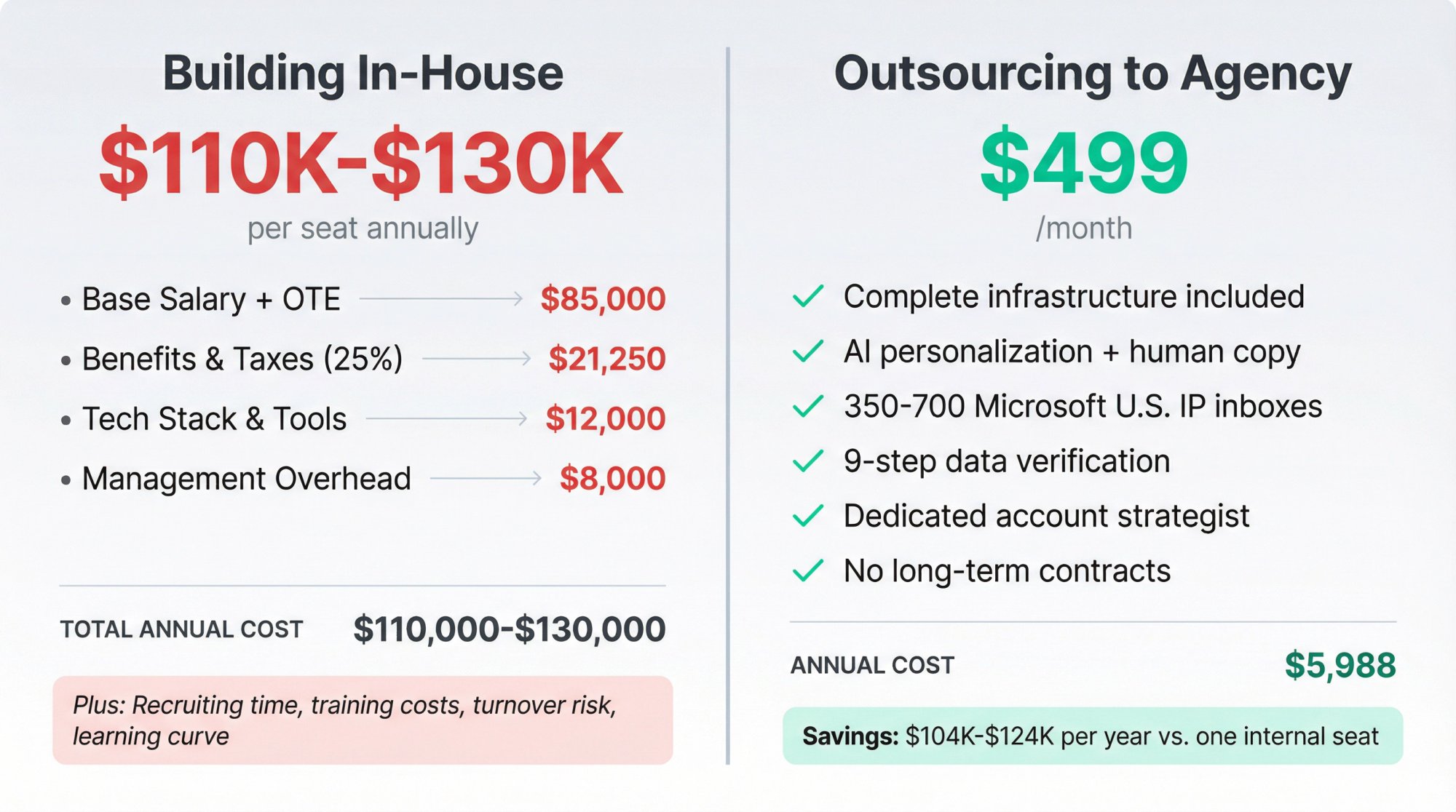 Side-by-side cost breakdown comparing $110K-$130K annual in-house SDR costs versus $499/month outsourced alternative