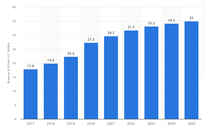 Statista's forecasted data shows an increase in consumer behaviour on Australian ecommerce websites from 2017 to 2025.