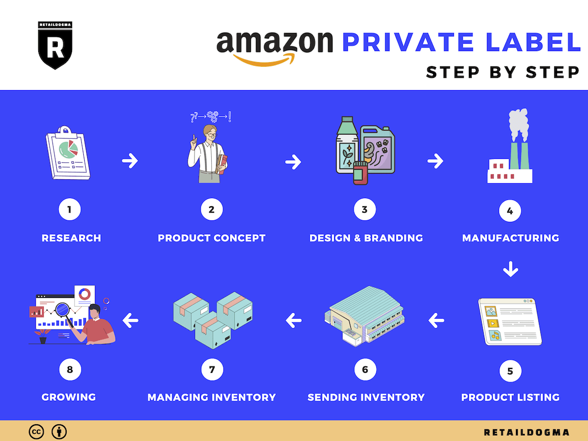 Amazon Private Label Retail