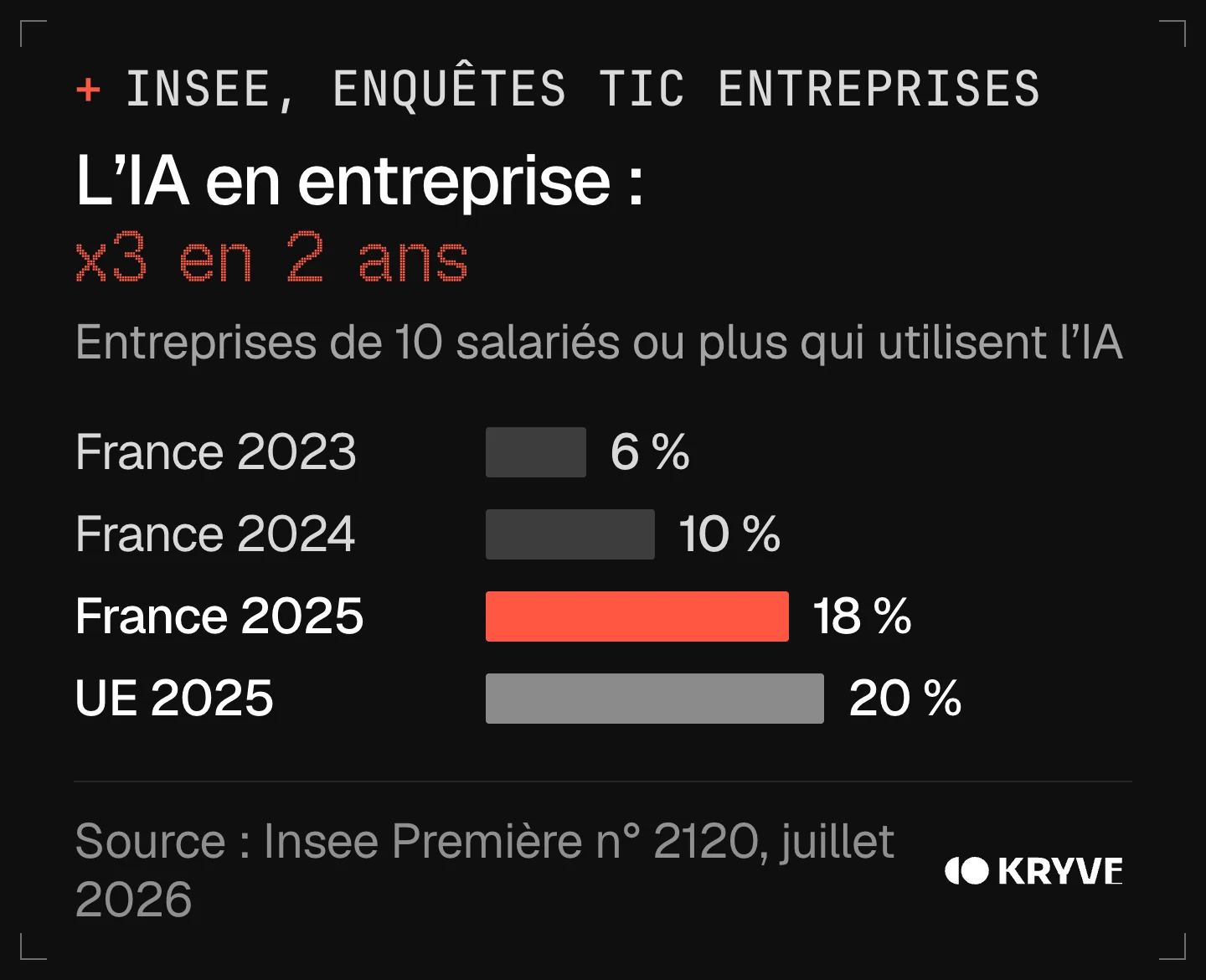 Graphique : IA au travail en France, part des entreprises de 10 salariés ou plus qui utilisent l'IA, 6 % en 2023, 10 % en 2024, 18 % en 2025, contre 20 % dans l'Union européenne en 2025