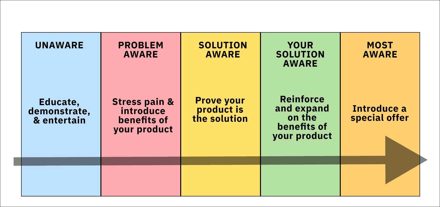 growthgain stages