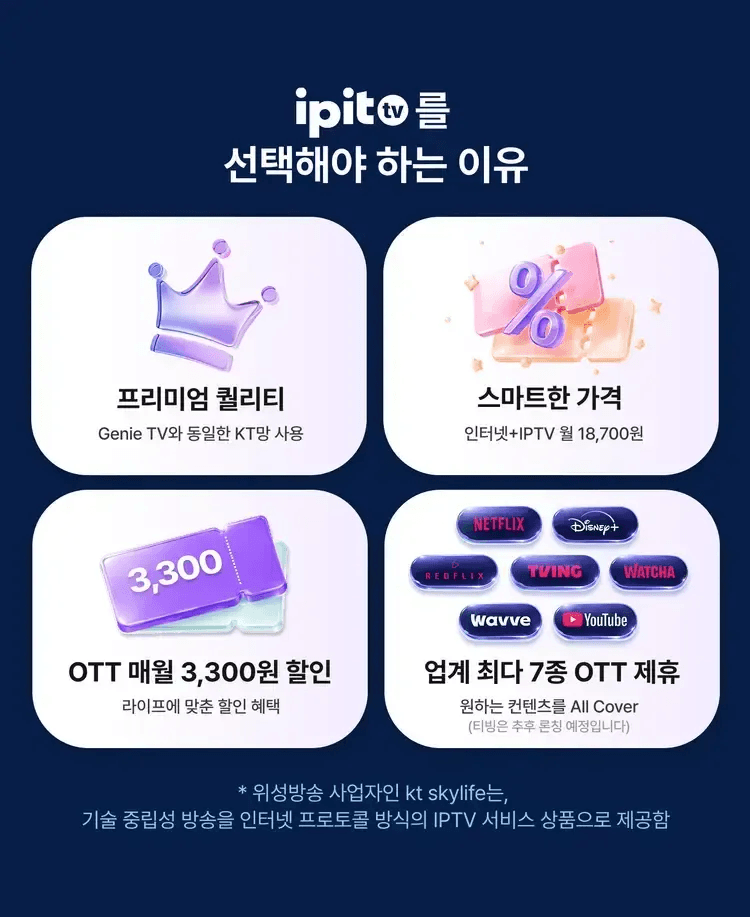 ipit TV(아이핏티비)를 선택해야 하는 이유를 한눈에 정리한 설명 이미지다. 프리미엄 화질, 스마트한 가격, OTT 할인, 다양한 콘텐츠 제휴 혜택이 아이콘과 함께 소개되어 있다. KT 스카이라이프의 IPTV 서비스로 합리성과 콘텐츠 만족도를 동시에 제공함을 강조한다.