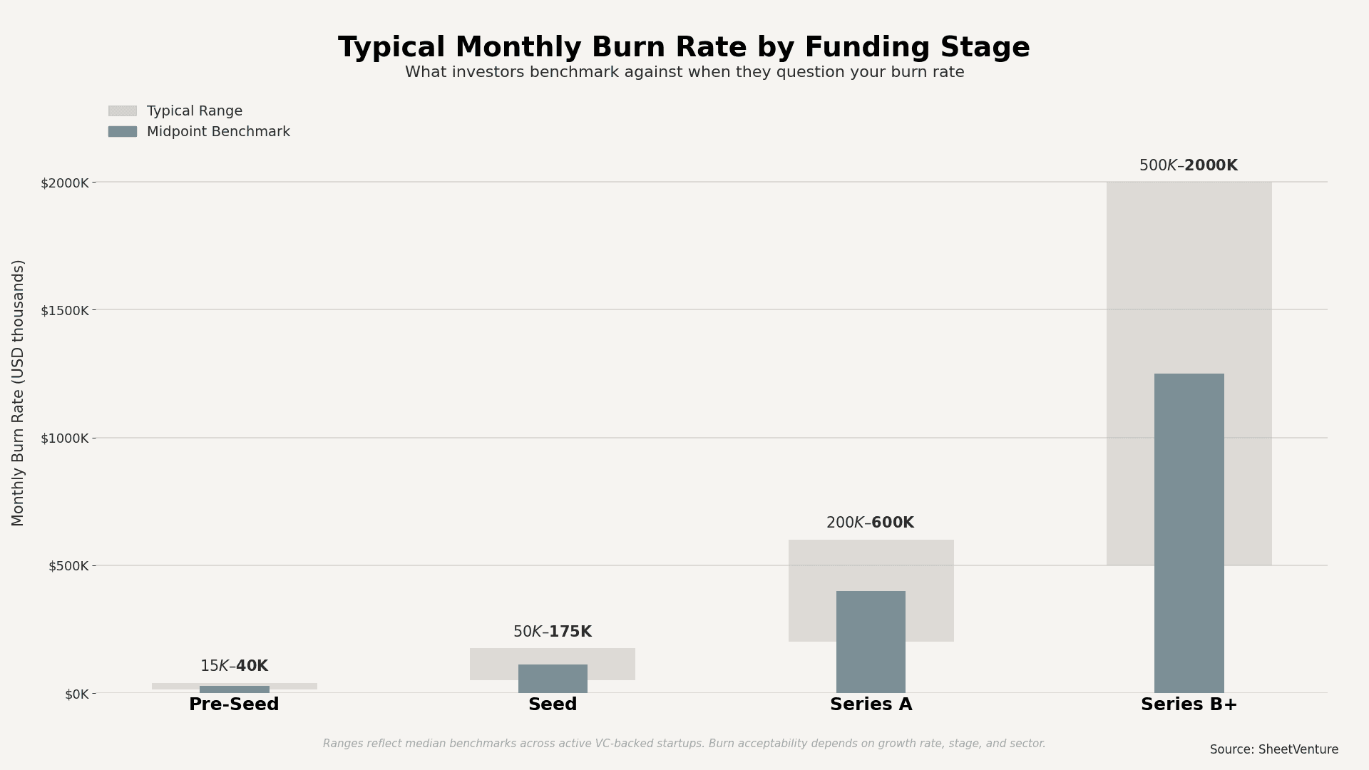Typical monthly burn rate 
