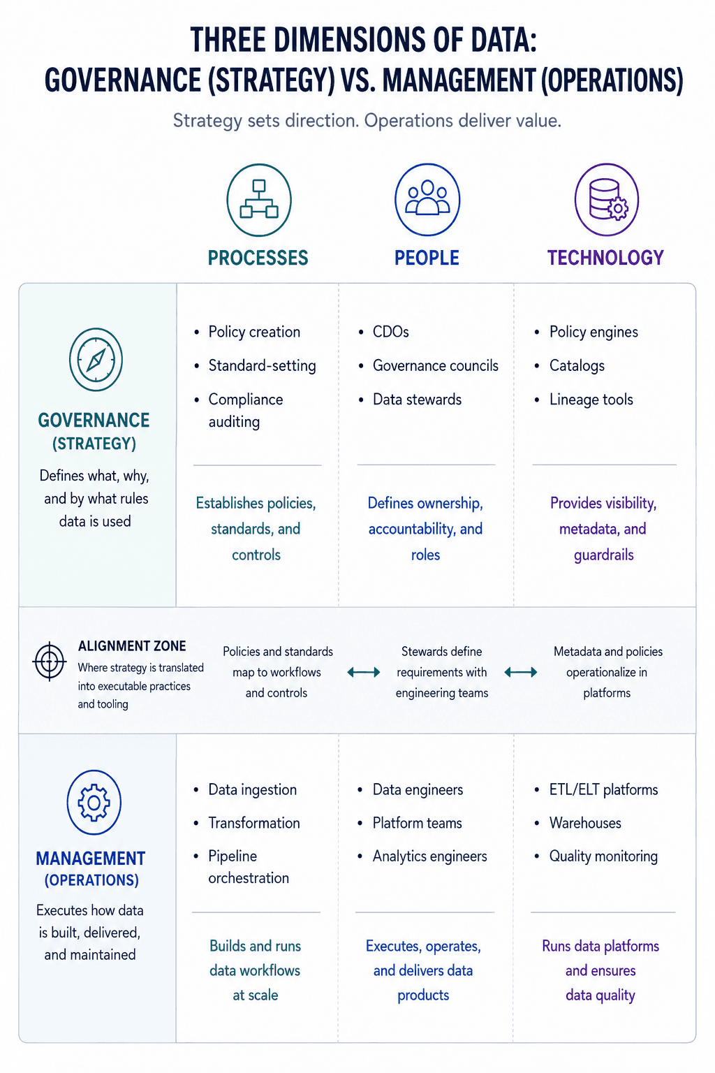 Data governance versus data management compared across three dimensions — processes, people, and technology — with an alignment zone where strategy is translated into operations.