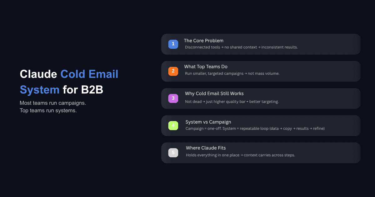 B2B cold email system diagram with five-step framework: core problem, targeting, system vs campaign, Claude integration