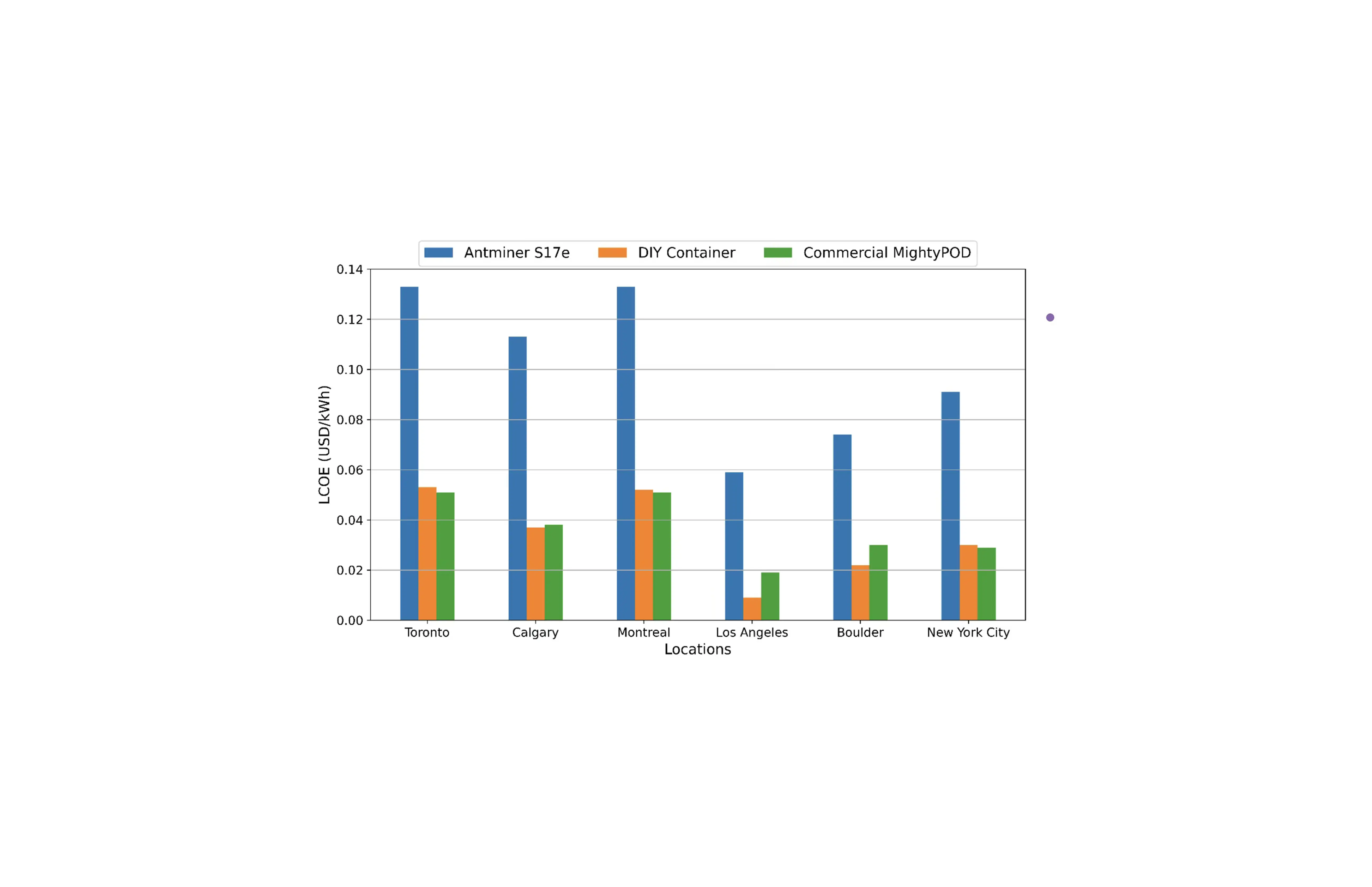 Grouped bar chart comparing levelized cost of energy (LCOE, in USD per kilowatt-hour) across six cities, Toronto, Calgary, Montreal, Los Angeles, Boulder, and New York City, for three solar-powered mining setups: a single Antminer S17e, a DIY shipping-container rig, and a commercial MightyPOD unit. The single miner has the highest LCOE in every city, around $0.13/kWh in Toronto and Montreal, while the container and commercial setups run far lower, dropping below $0.01 to $0.02/kWh in Los Angeles, the cheapest location across all three setups