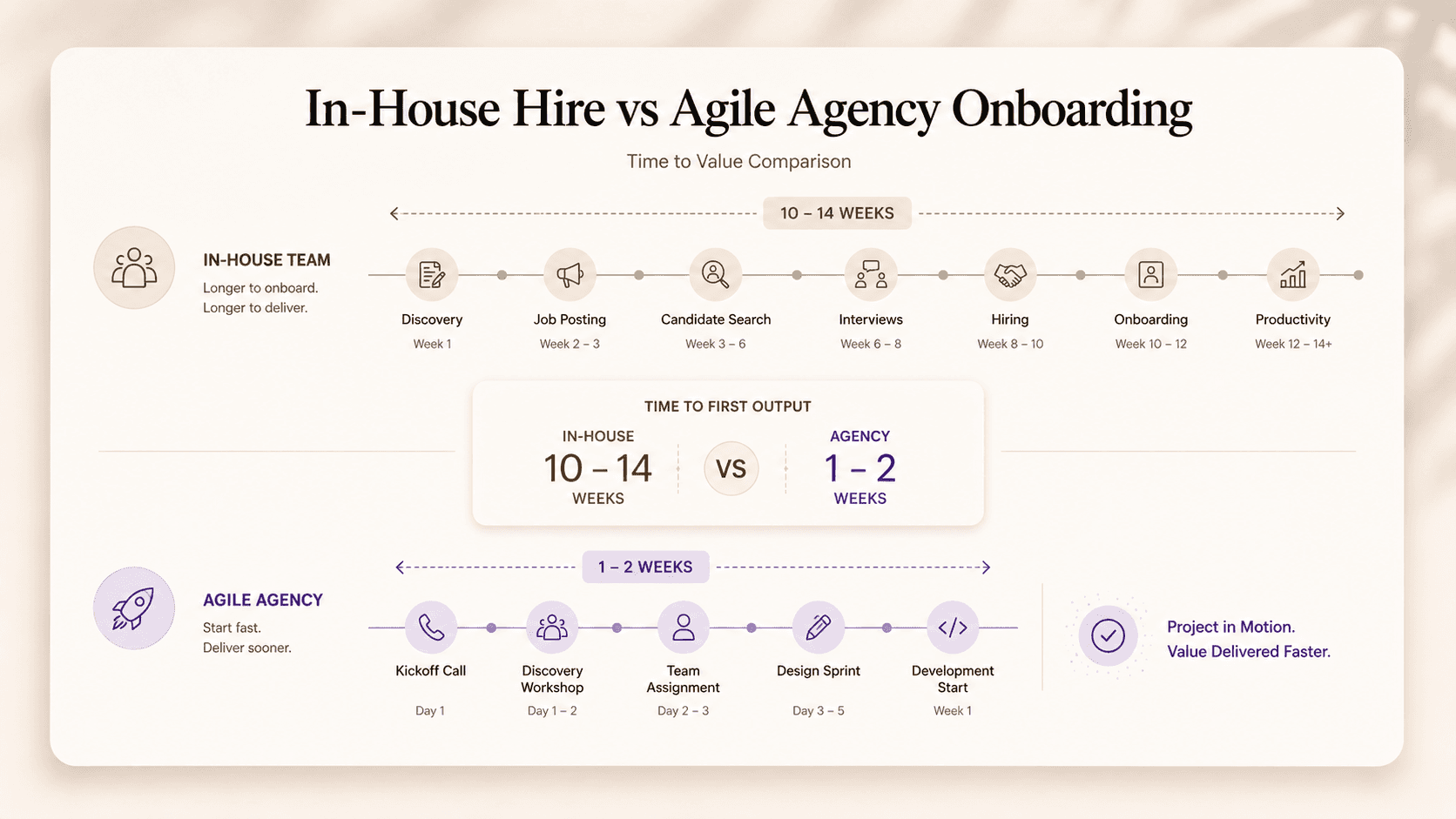A visual timeline comparing the onboarding process of an in-house hire versus an immediate project kickoff with an agile agency
