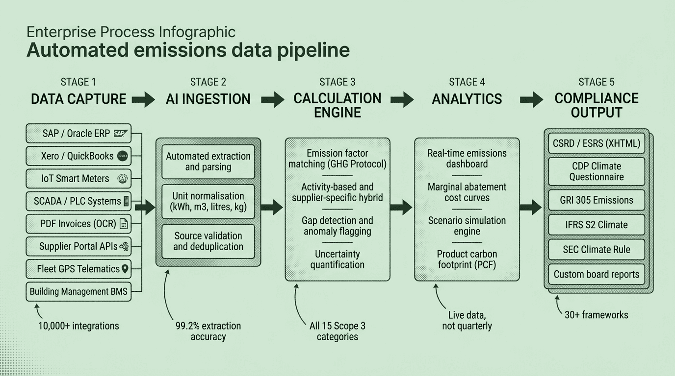 Automated emissions data pipeline showing five stages from data capture through 10,000 plus integrations including SAP, Xero, IoT, SCADA, and OCR to AI ingestion with 99.2 percent accuracy to calculation engine covering all 15 Scope 3 categories to live analytics to compliance output across 30 plus frameworks