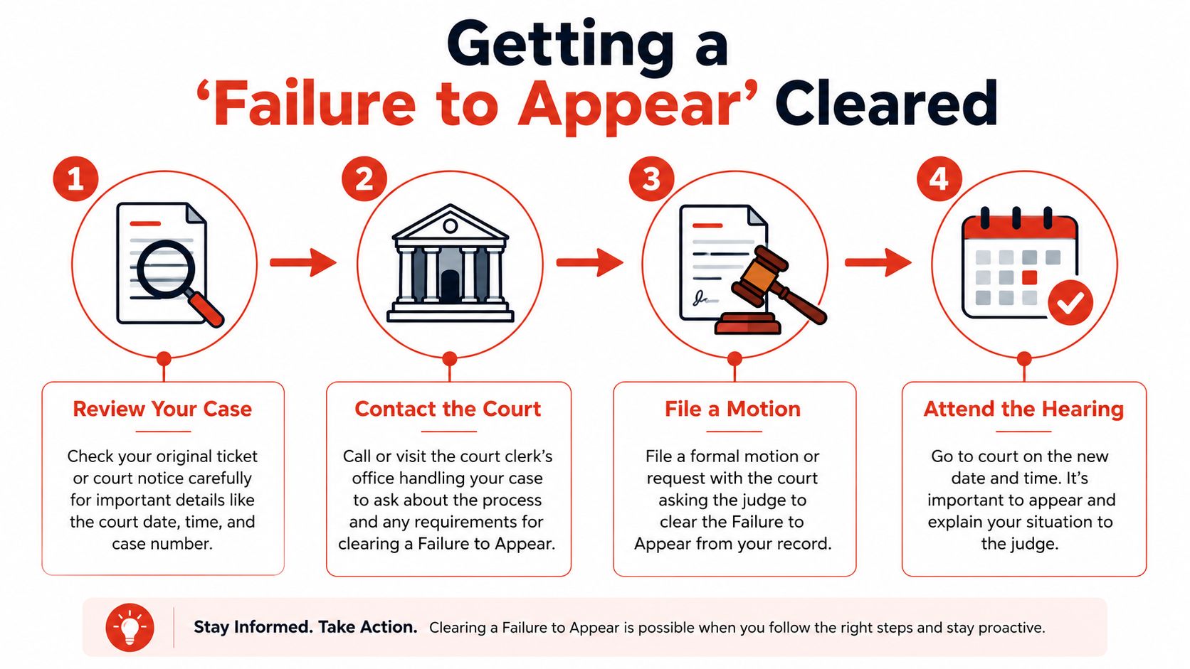 A process flow infographic showing the first steps to take after missing a court date, including checking ID and case status.