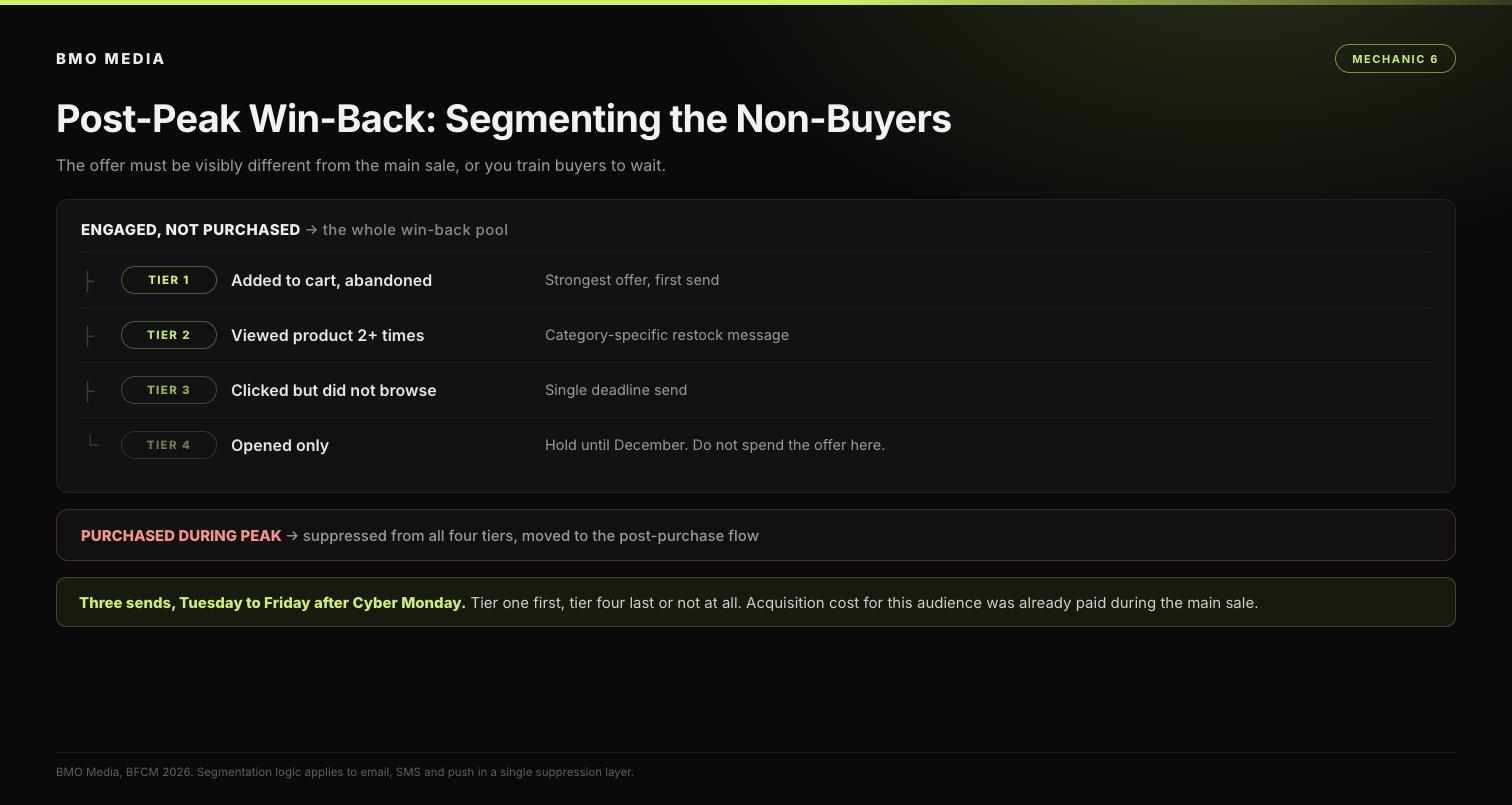 Post-peak win-back segmentation tree splitting engaged non-purchasers into four tiers, with peak-period buyers suppressed into the post-purchase flow