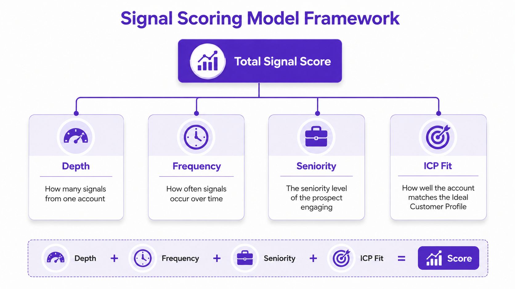 A diagram illustrating the Signal Scoring Model Framework for evaluating sales engagement through four key factors.