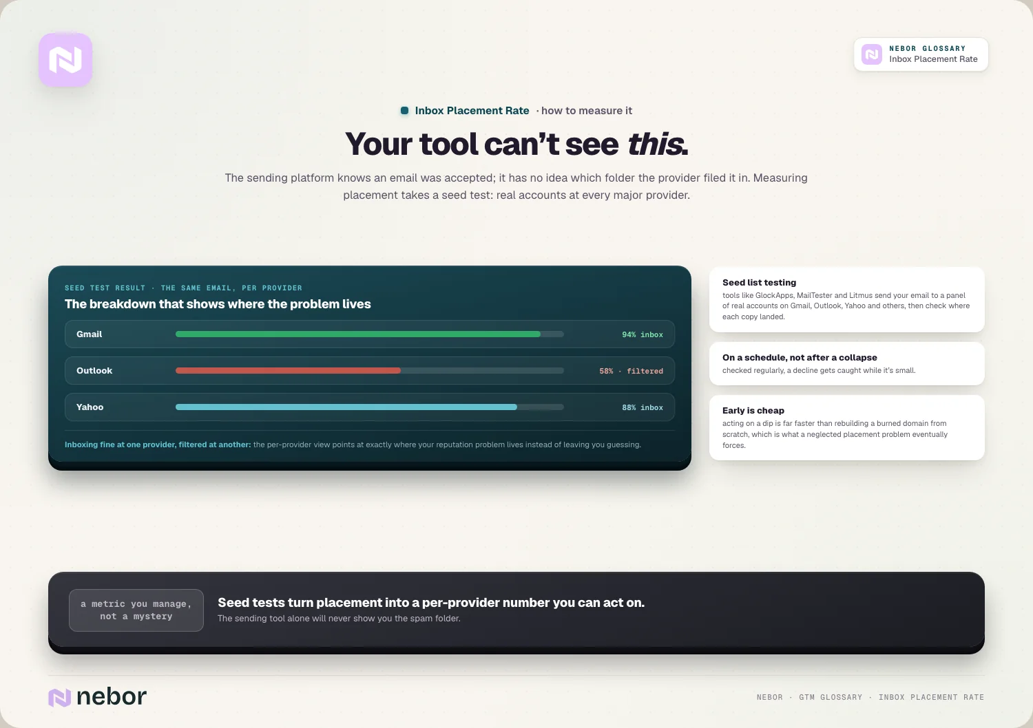 Your tool can’t see this: The sending platform knows an email was accepted; it has no idea which folder the provider filed it in.