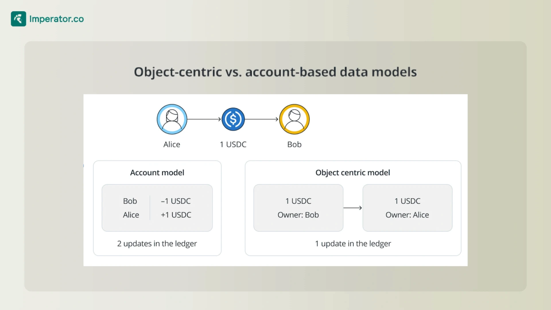 Sui Object-Centric vs Account-Based Data Model