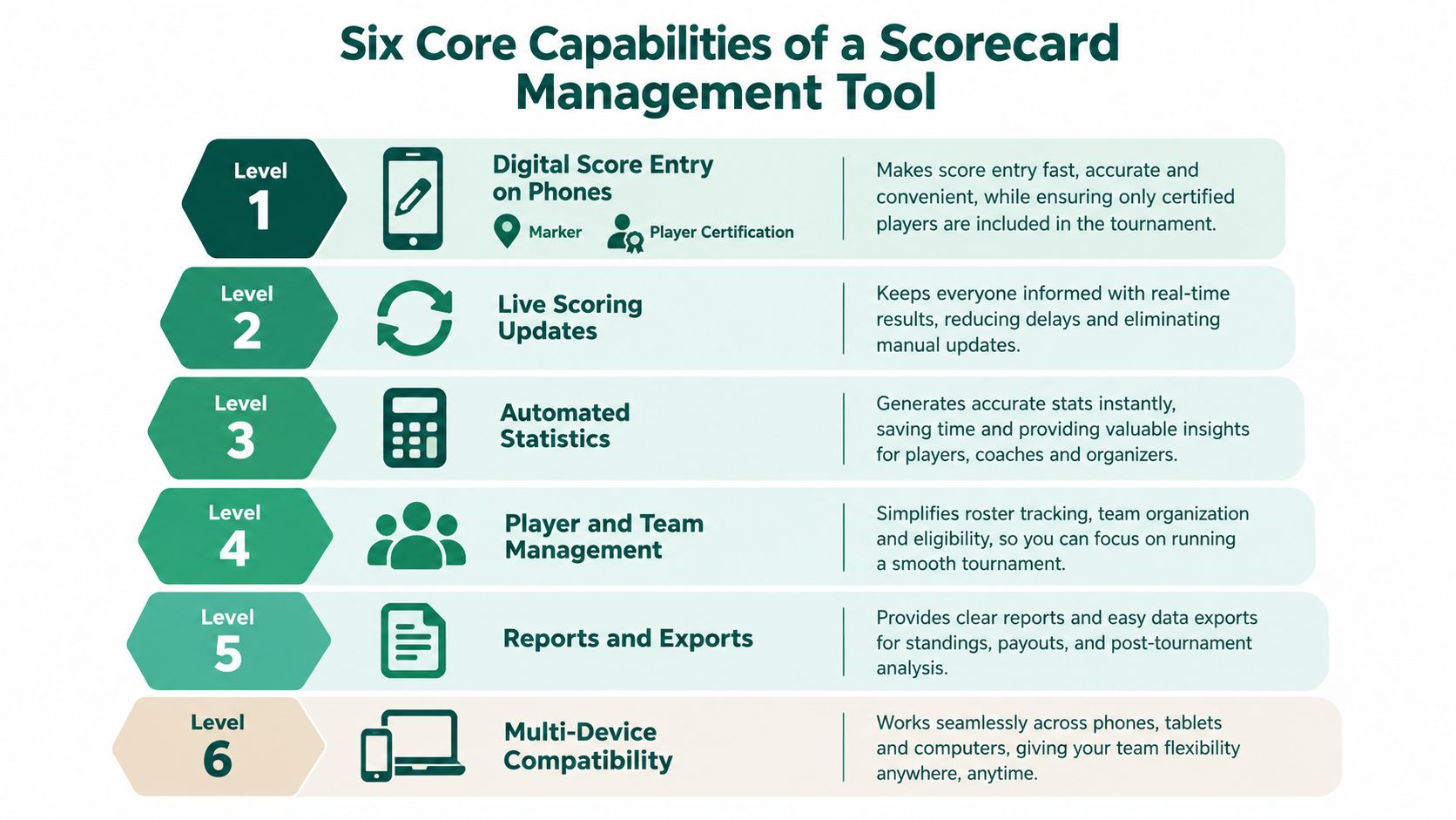 A diagram outlining the six core capabilities of a scorecard management tool, from digital entry to compatibility.