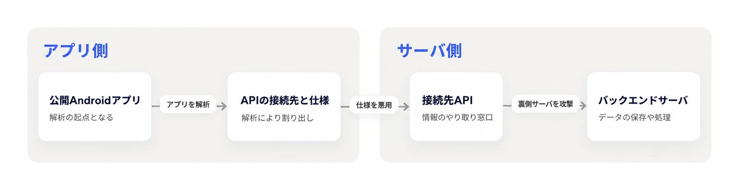 公開アプリの解析からバックエンドサーバへ至るA2B攻撃の構造。