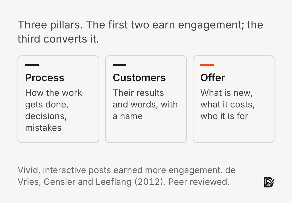 Three content pillars: process, customers, offer. The first two earn engagement; the third converts it