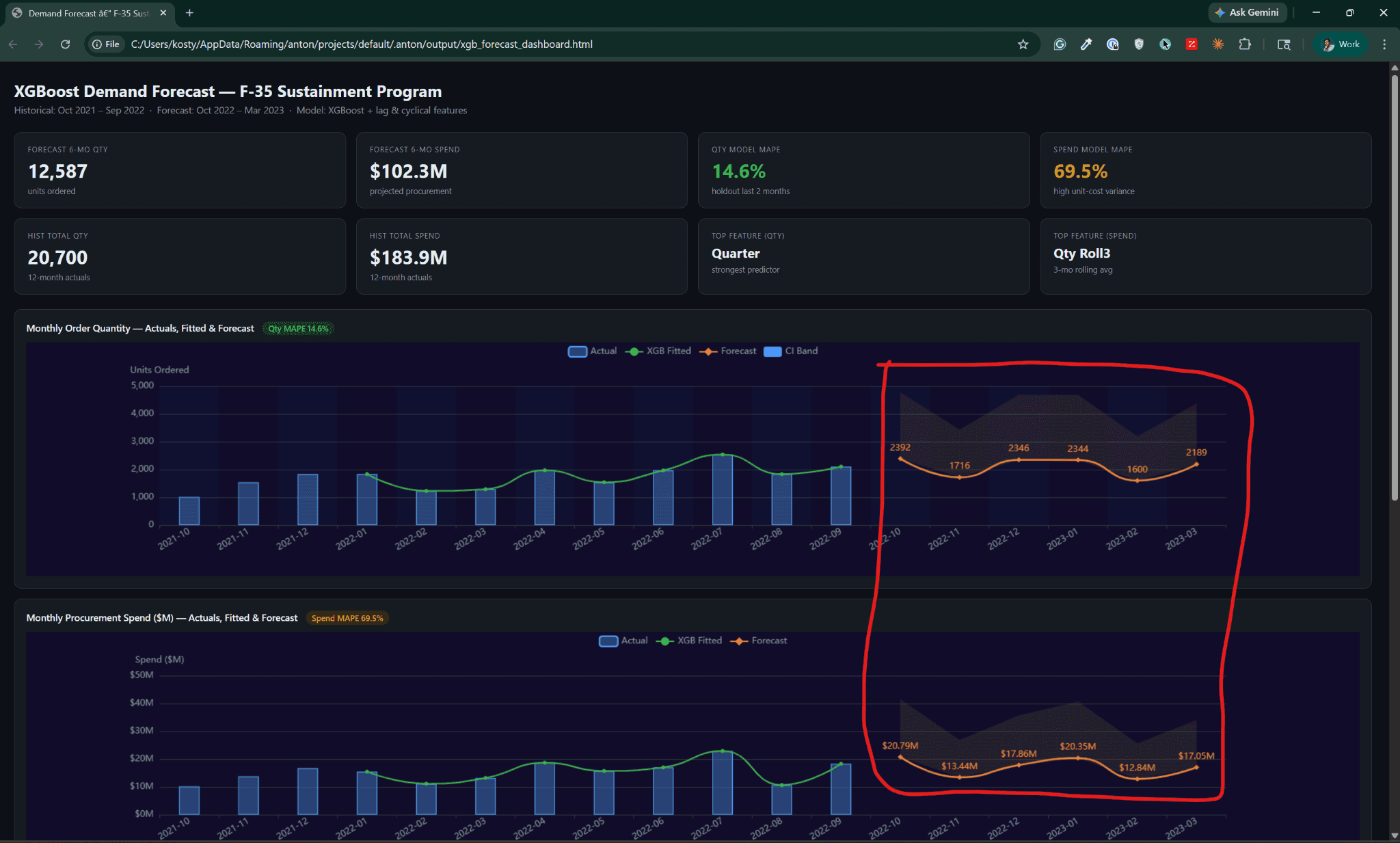 Screenshot 5: The actual forecast — actuals, fitted line, 6-month projection, confidence band, and MAPE on the chart. Ready to show Sarah.