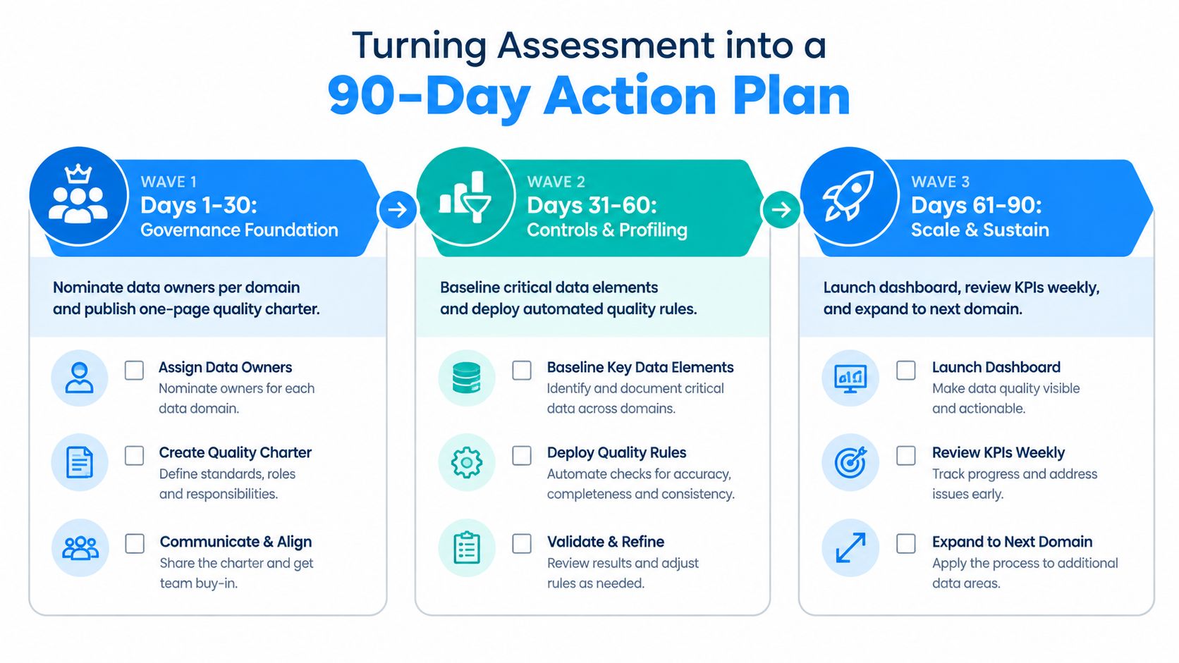 A 90-day action plan infographic illustrating a data governance strategy divided into three sequential 30-day stages.