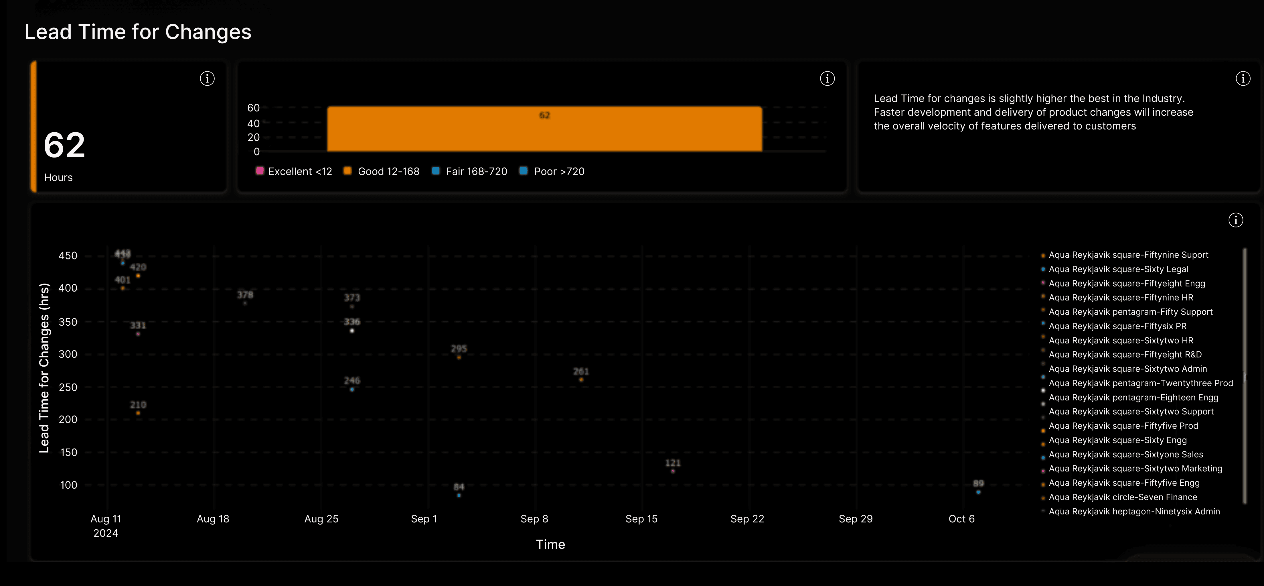 A dashboard image from Kaiburr on Lead Time for Changes