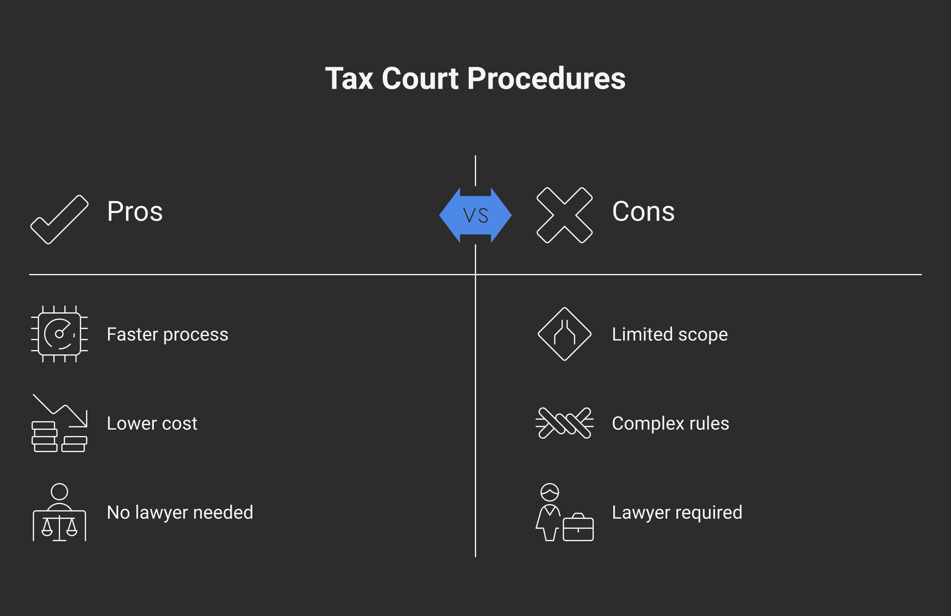 A decision diagram routing a dispute to the informal procedure when tax and penalties are 25,000 dollars or less per year, or loss is 50,000 dollars or less, or GST/HST is 50,000 dollars or less; otherwise to the general procedure.