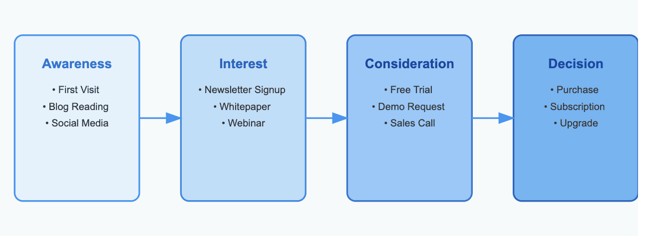 Converstion Path SaaS