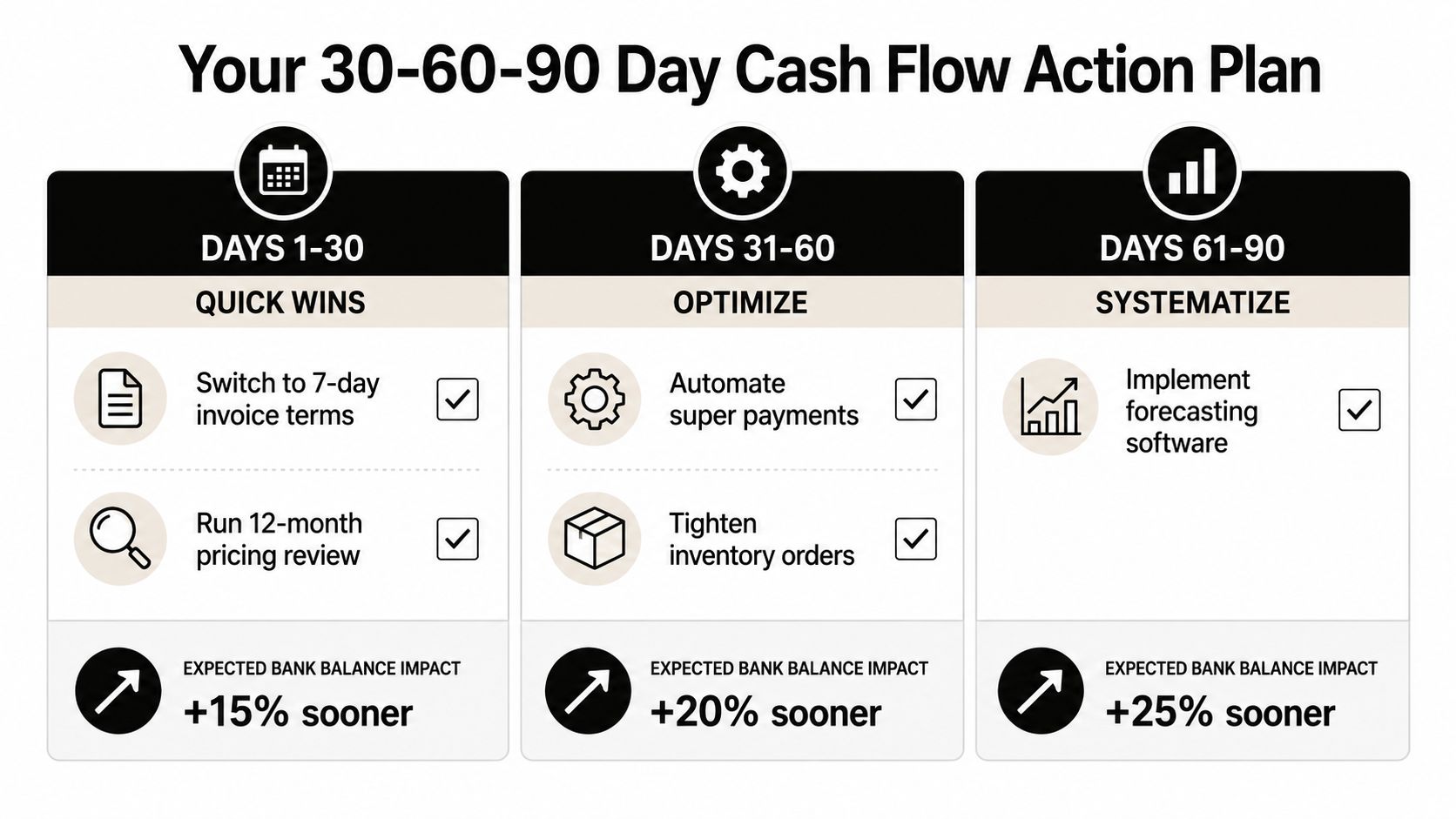 A 30-60-90 day action plan chart for improving small business cash flow with actionable strategy steps.