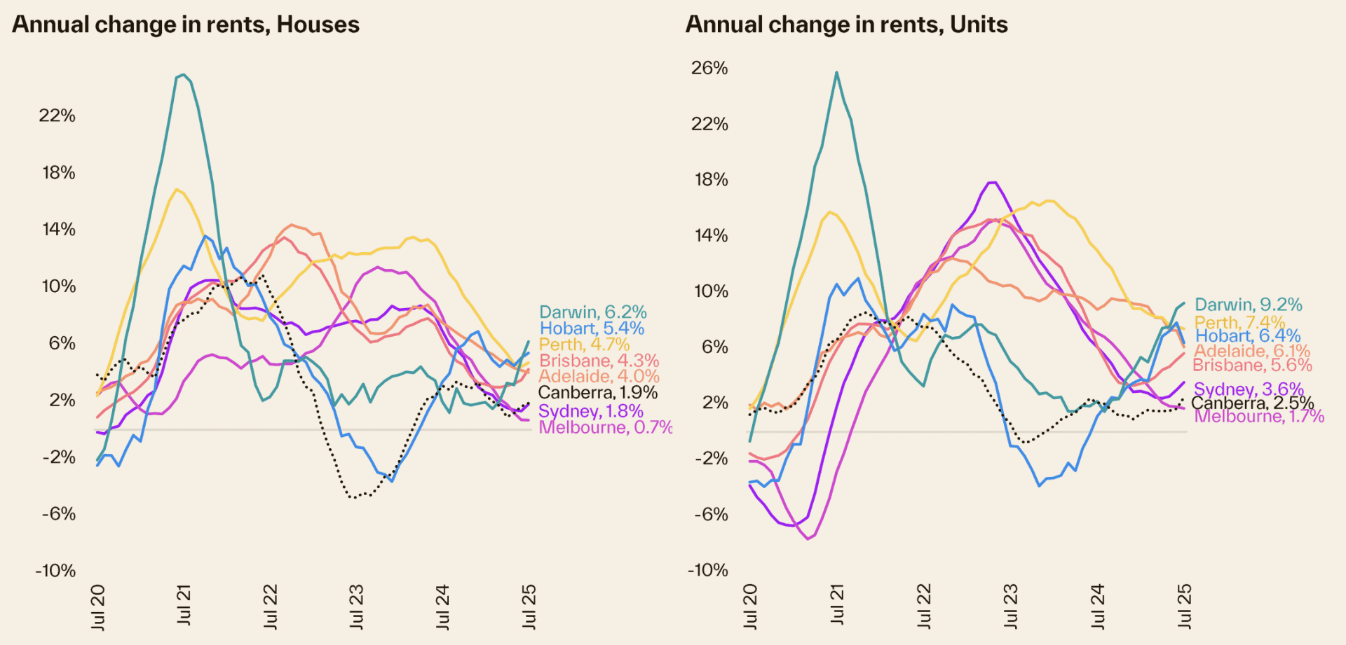 Rental market