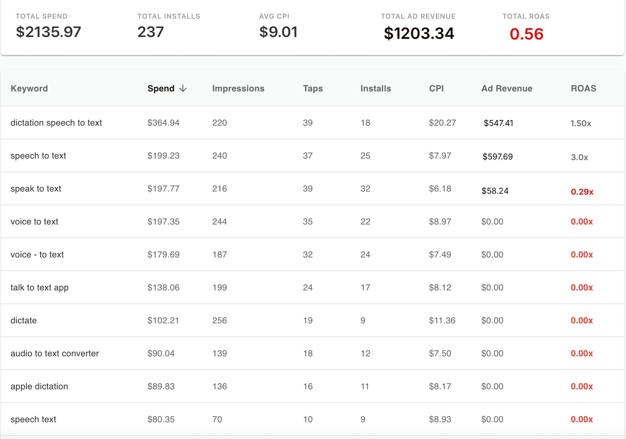 Apple Search Ads Keyword Attribution Dashboard