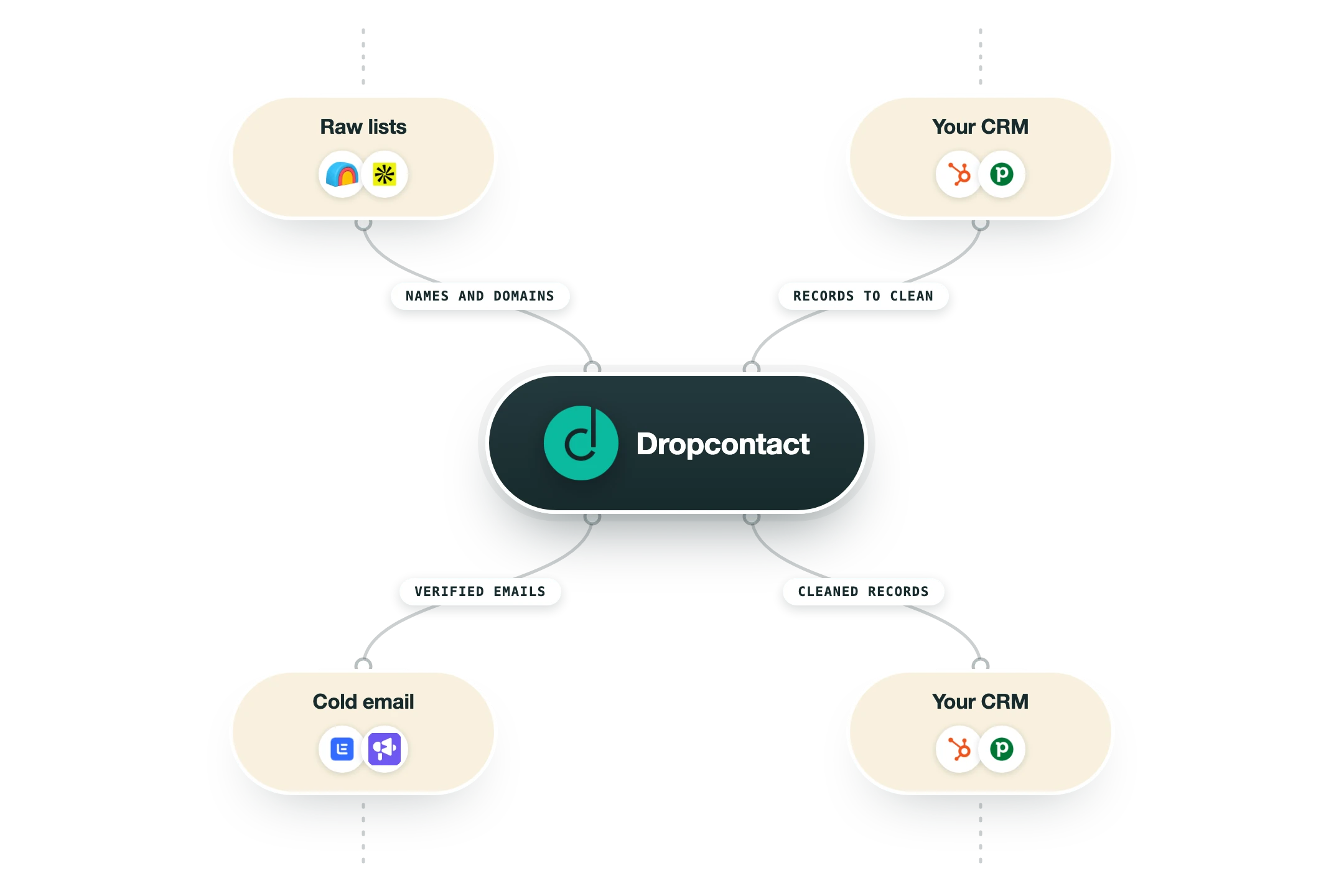Diagram van hoe Dropcontact in een GTM-stack past: ruwe lijsten (Clay, Apollo) en je CRM (HubSpot, Pipedrive) voeden Dropcontact, en de uitkomst gaat naar cold email (Lemlist, Smartlead) en je CRM (HubSpot, Pipedrive).