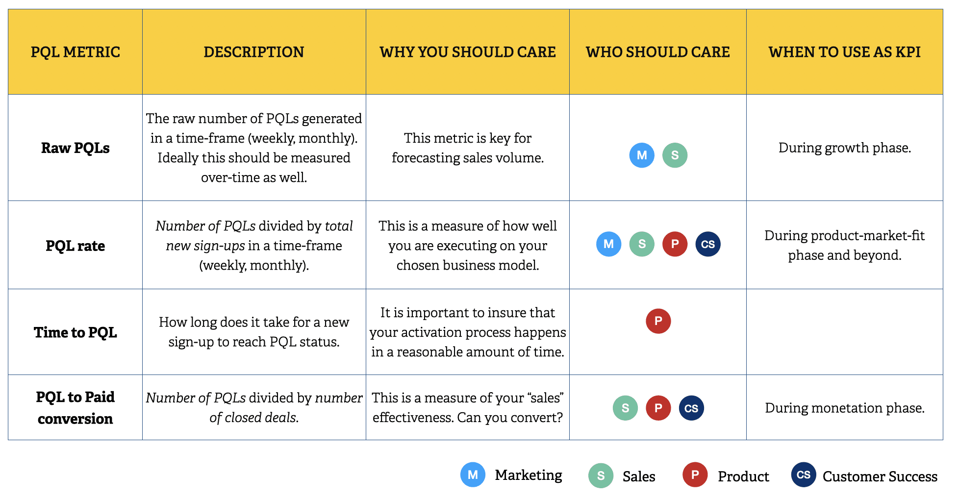 product qualified lead metrics summary