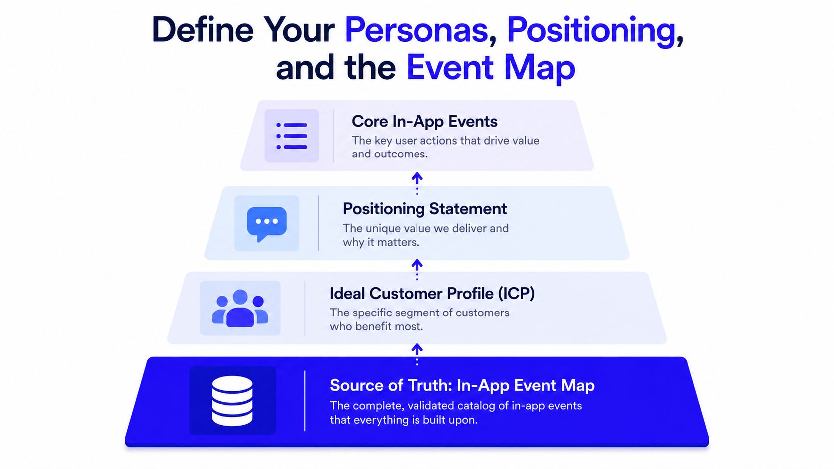 A pyramid diagram showing the hierarchy from In-App Event Maps up to core application user events.