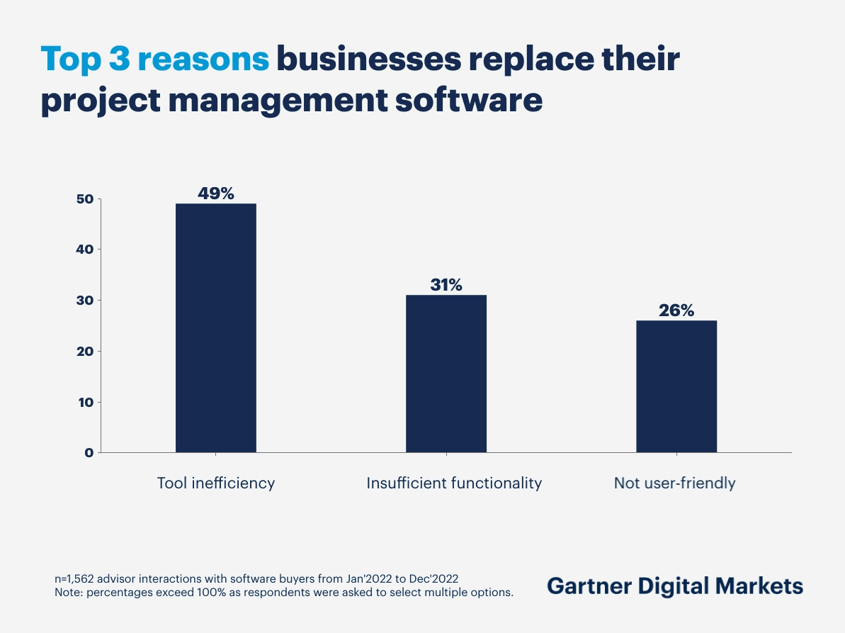 A bar graph showing the top 3 reasons businesses replace their PM software