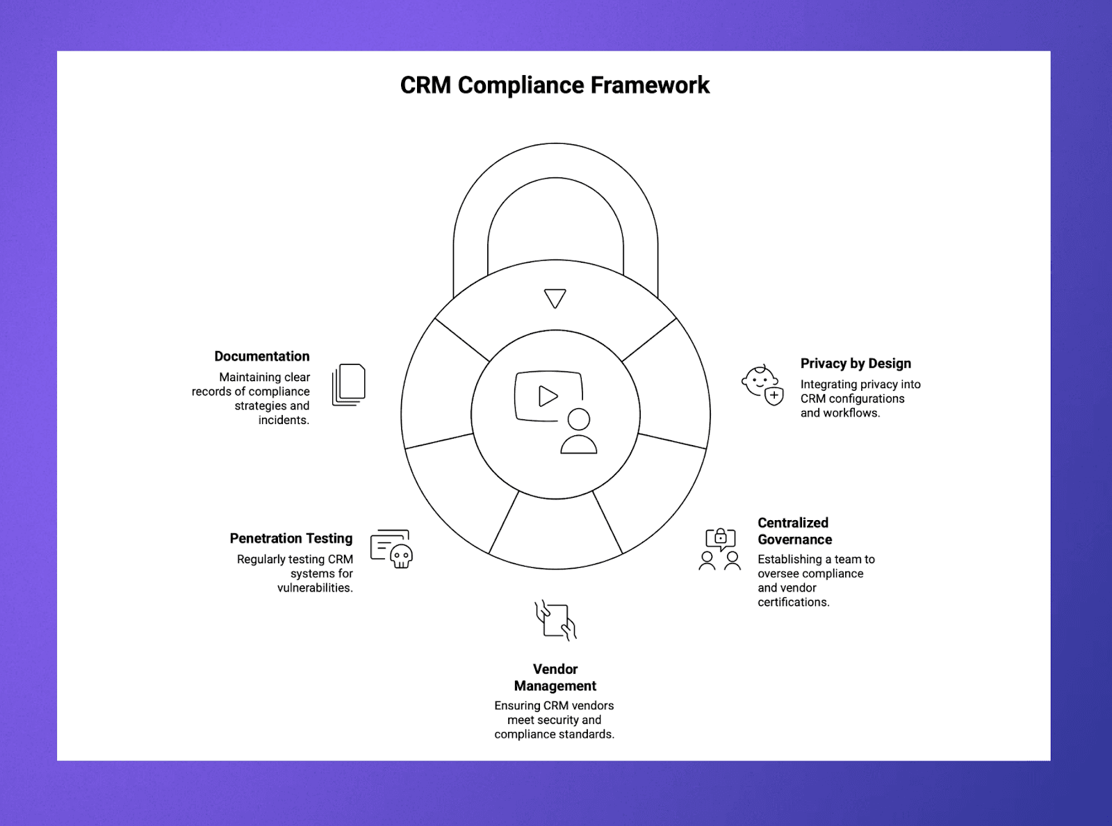 CRM Compliance Framework