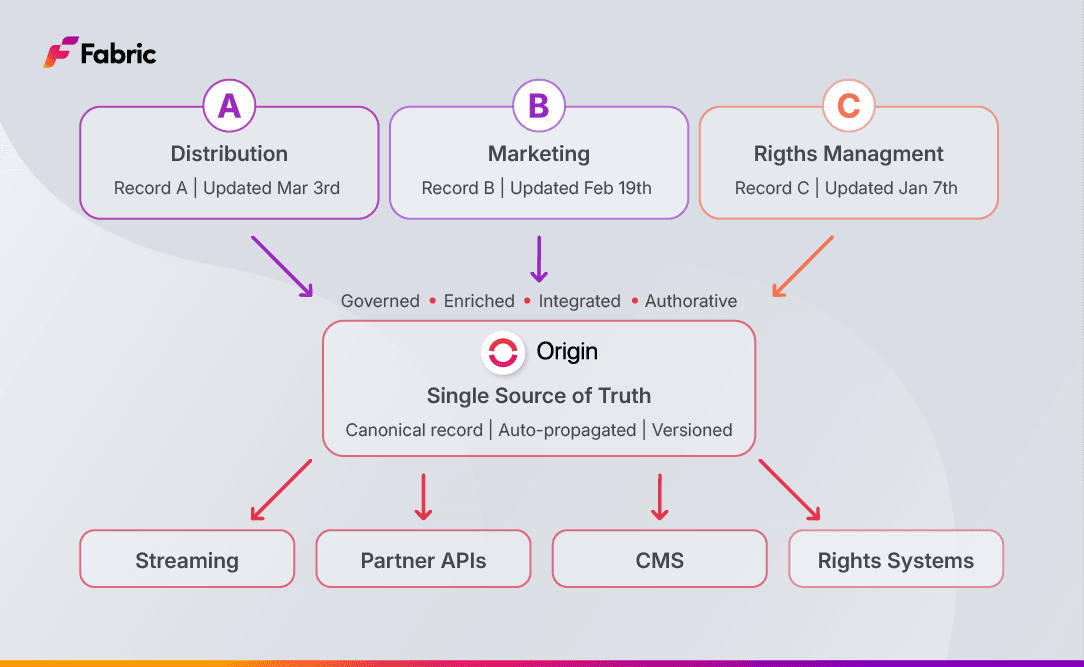 Illustration showing three separate department systems, distribution, marketing, and rights management, each holding a different version of the same content record, contrasted with a single unified metadata platform feeding all downstream systems from one authoritative source.