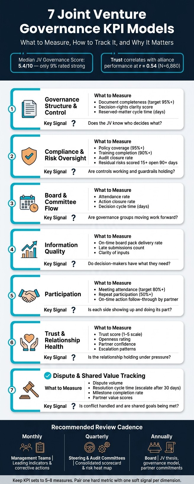 7 Joint Venture Governance KPI Models: What to Measure & Why