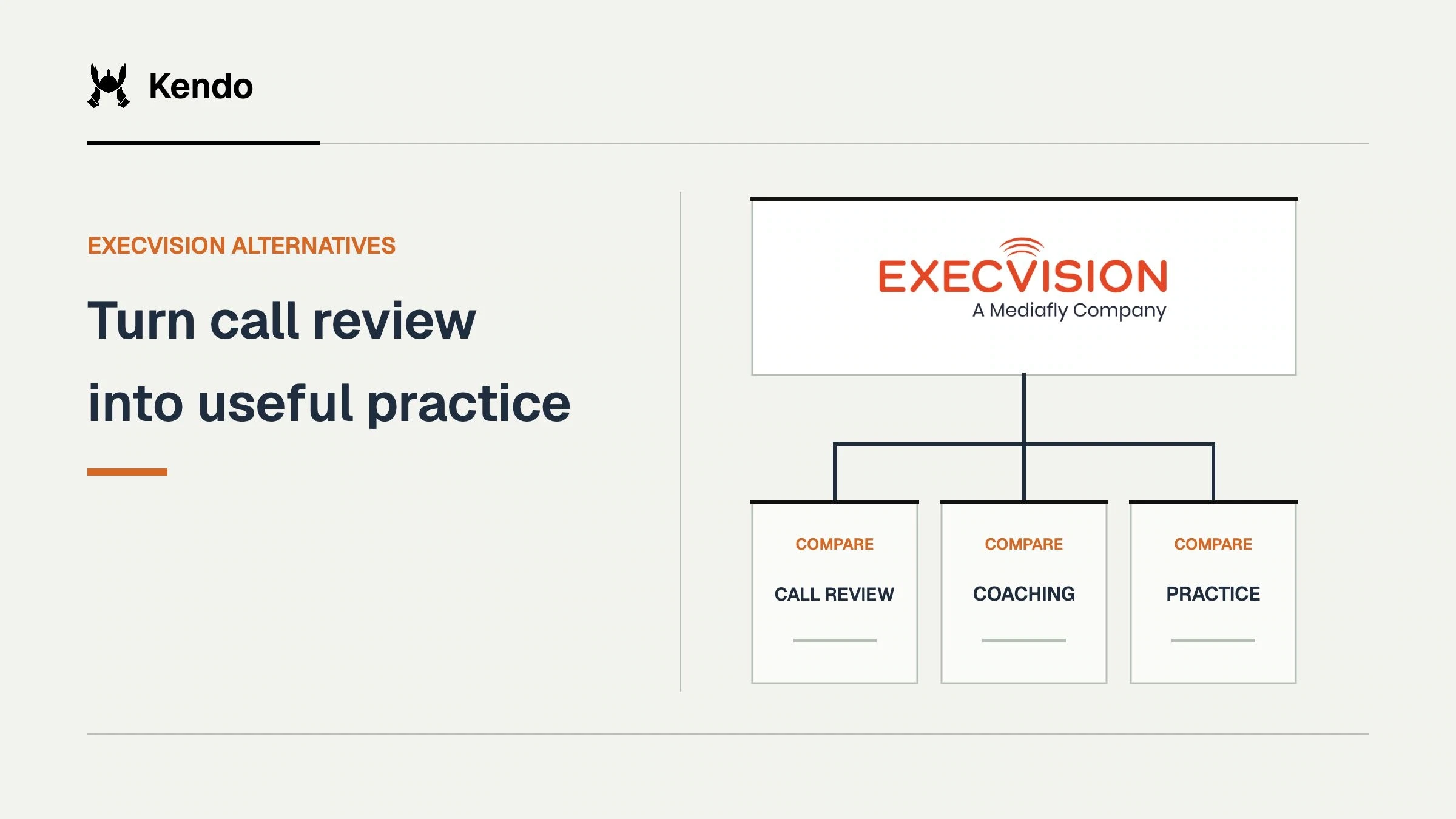 Turn call review into useful practice. ExecVision logo connects to comparison criteria for call review, coaching, practice.
