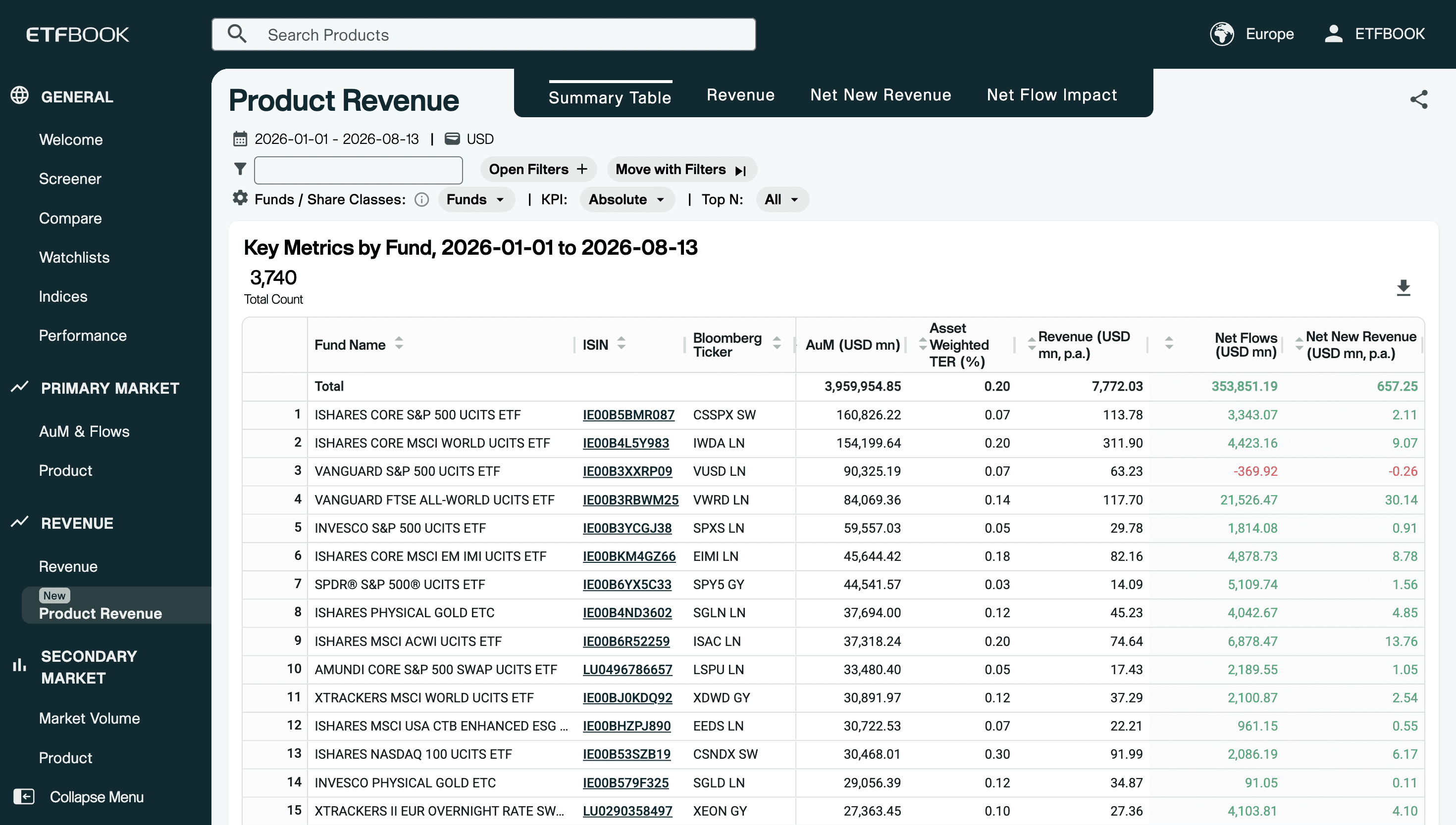 Europe's fifteen largest ETFs by assets