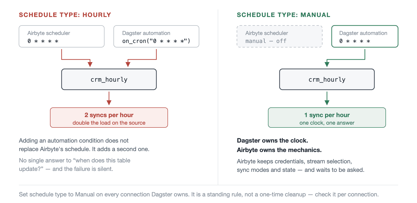 Left: an Airbyte cron and a Dagster automation condition both firing the same connection, producing two syncs an hour and double the load on the source. Right: Airbyte's schedule set to Manual, leaving Dagster as the only clock and one sync an hour.