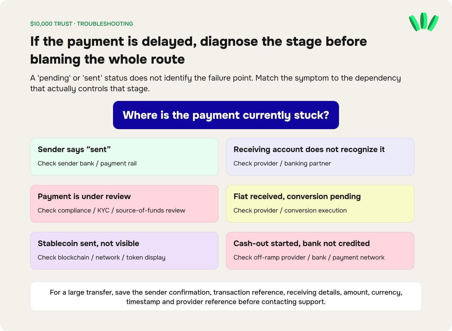 Diagnostic guide matching delayed payment statuses with the sender bank, receiving provider, compliance review, conversion provider, blockchain or cash-out network that should be checked.