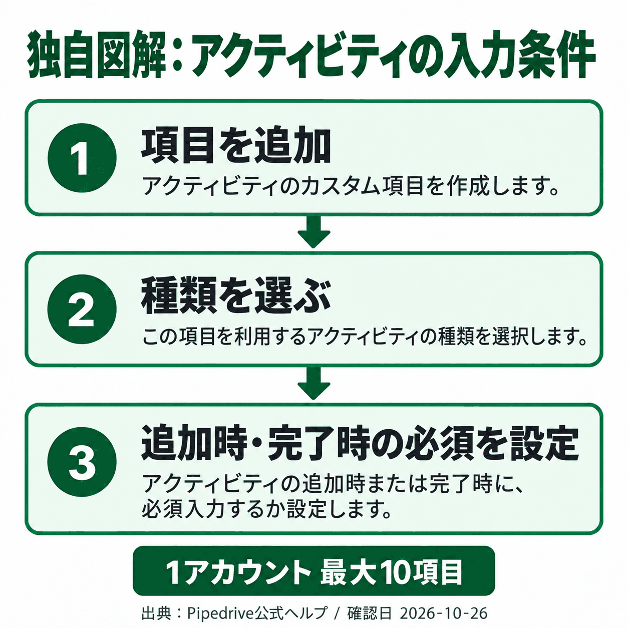 アクティビティに項目を追加し、表示するアクティビティの種類と入力必須のタイミングを設定する流れを示す独自図解。1アカウント最大10項目。