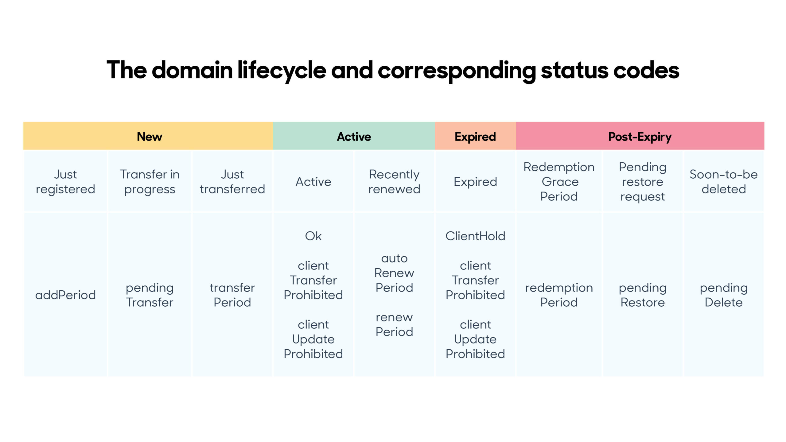 A table showing the domain lifecycle.