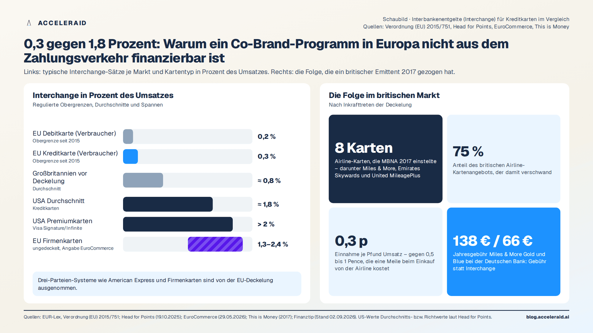 Schaubild: Interchange-Niveaus im Vergleich – EU, Großbritannien vor der Deckelung, USA, Firmenkarten